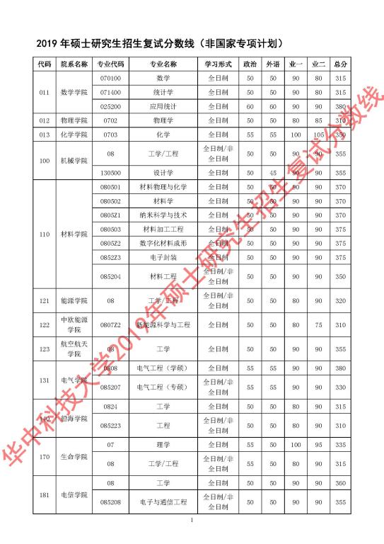 华中科技大学2019考研复试分数线01