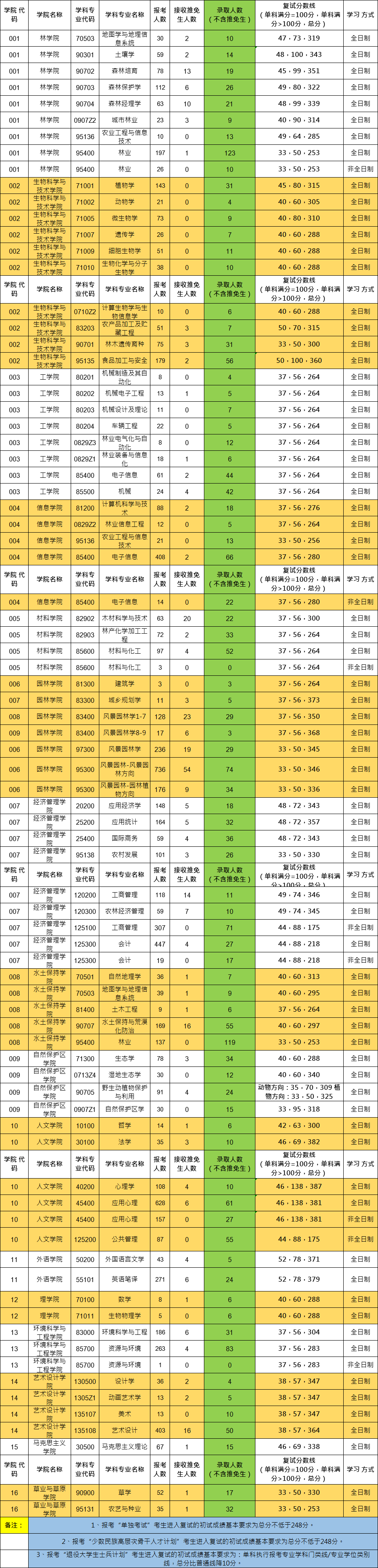 北京林业大学2020考研报录比及分数线汇总