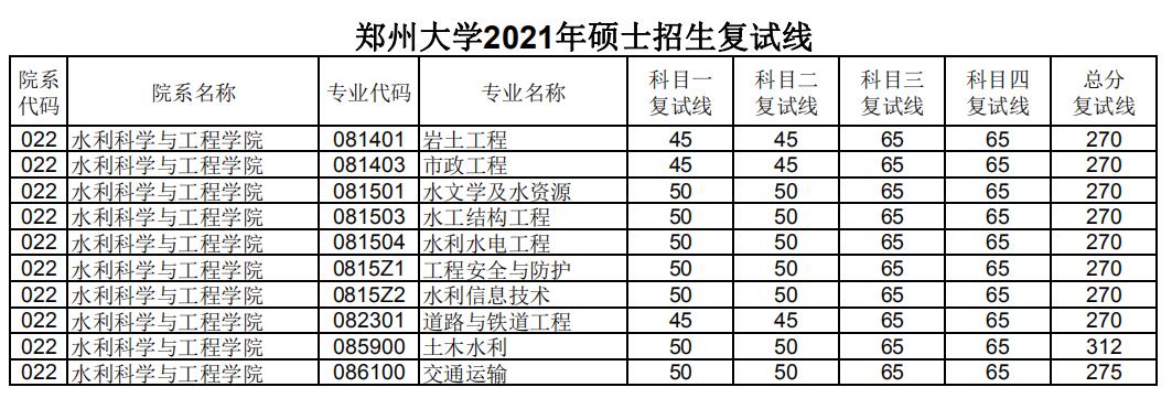 郑州大学 水利科学与工程学院 2021年考研复试分数线