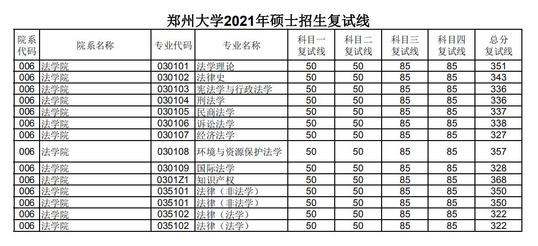 郑州大学 法学院 2021年考研复试分数线