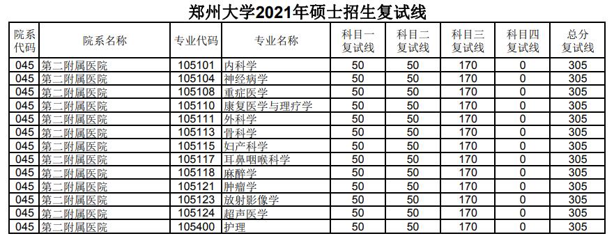 郑州大学 第二附属医院 2021年考研分数线