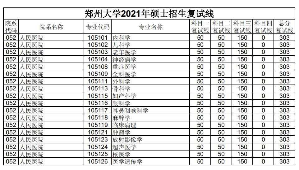 郑州大学 人民医院 2021年考研分数线