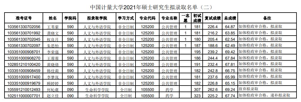 中国计量大学2021年硕士研究生拟录取名单（二）