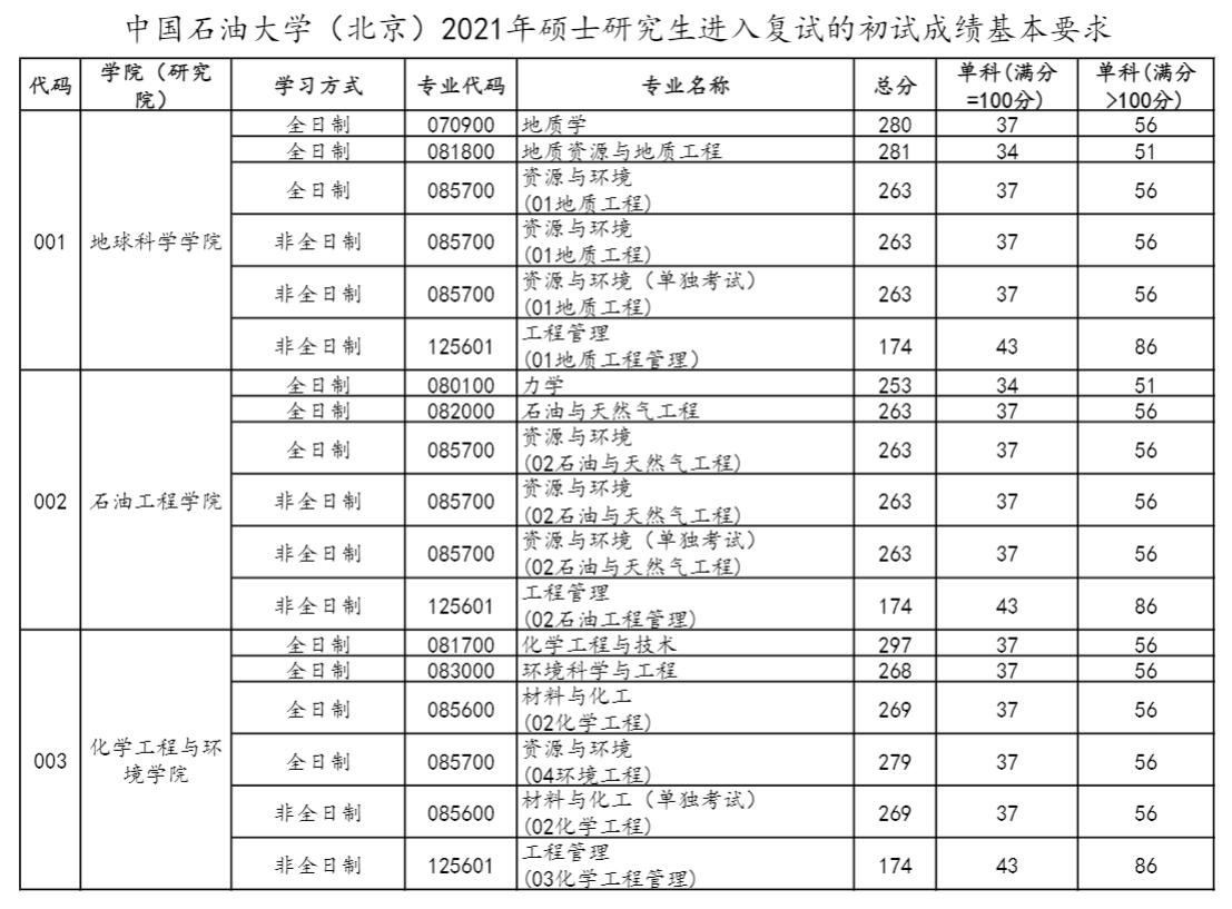 中国石油大学（北京）2021年考研复试分数线