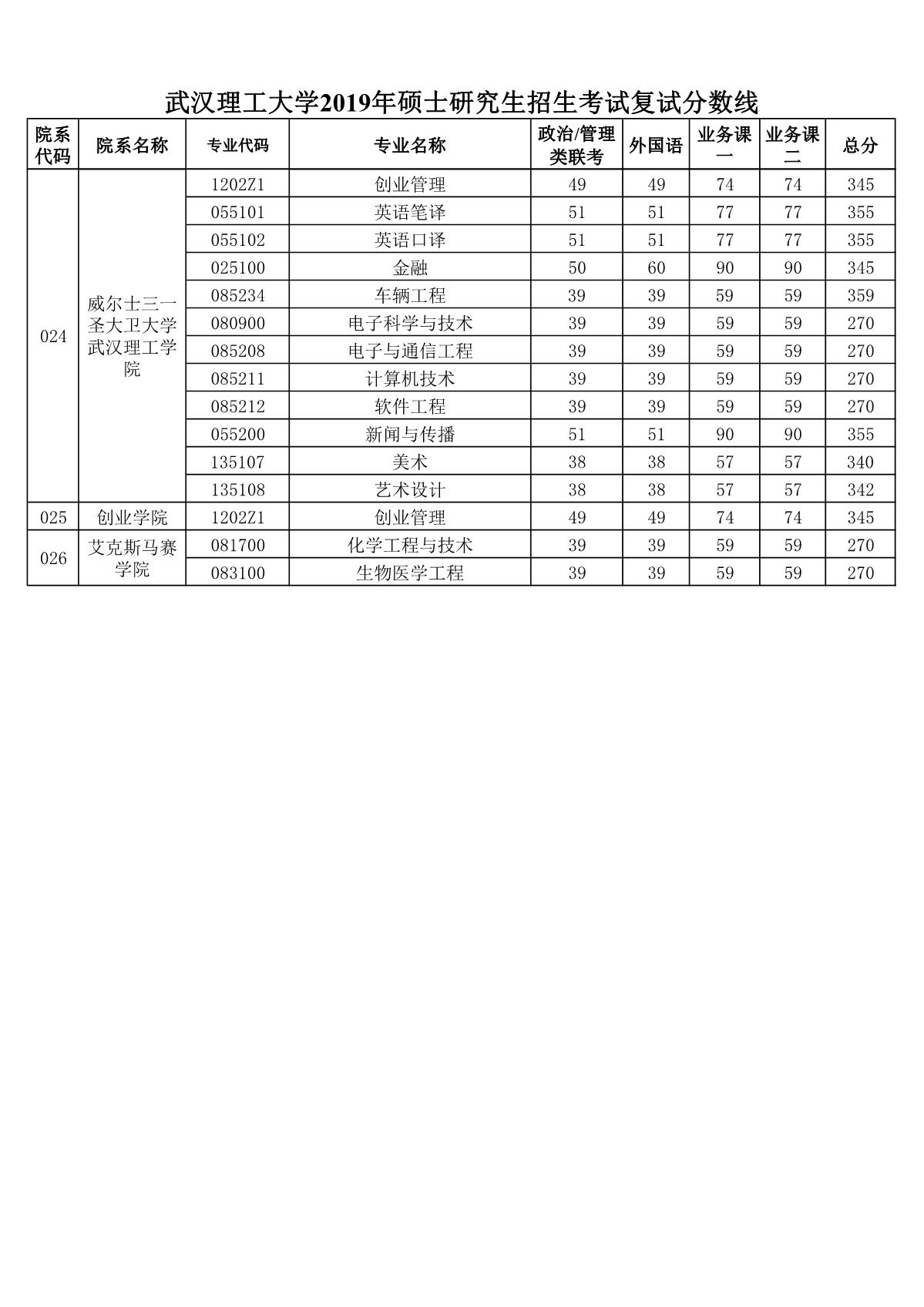 武汉理工2019年考研复试分数线（5）