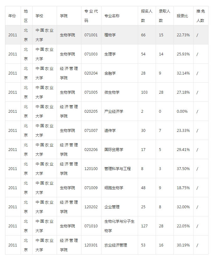 中国农业大学2011年考研报录比