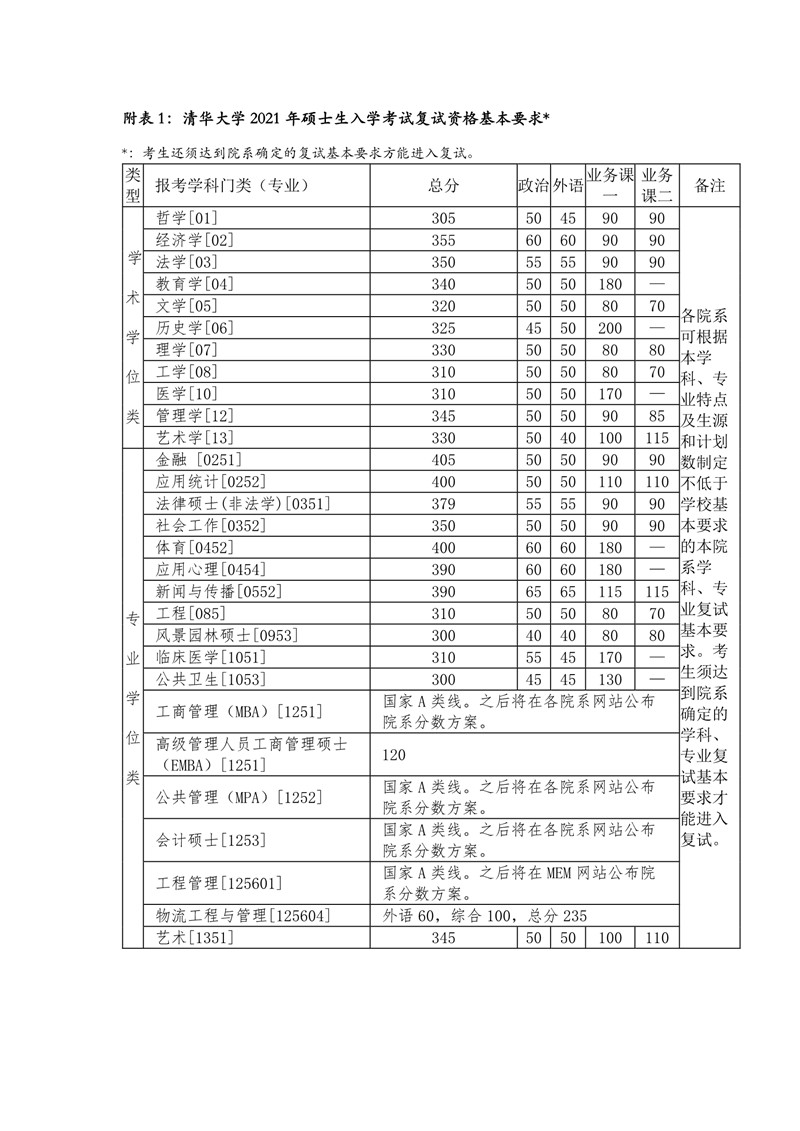 清华大学2021年考研复试分数线（3）