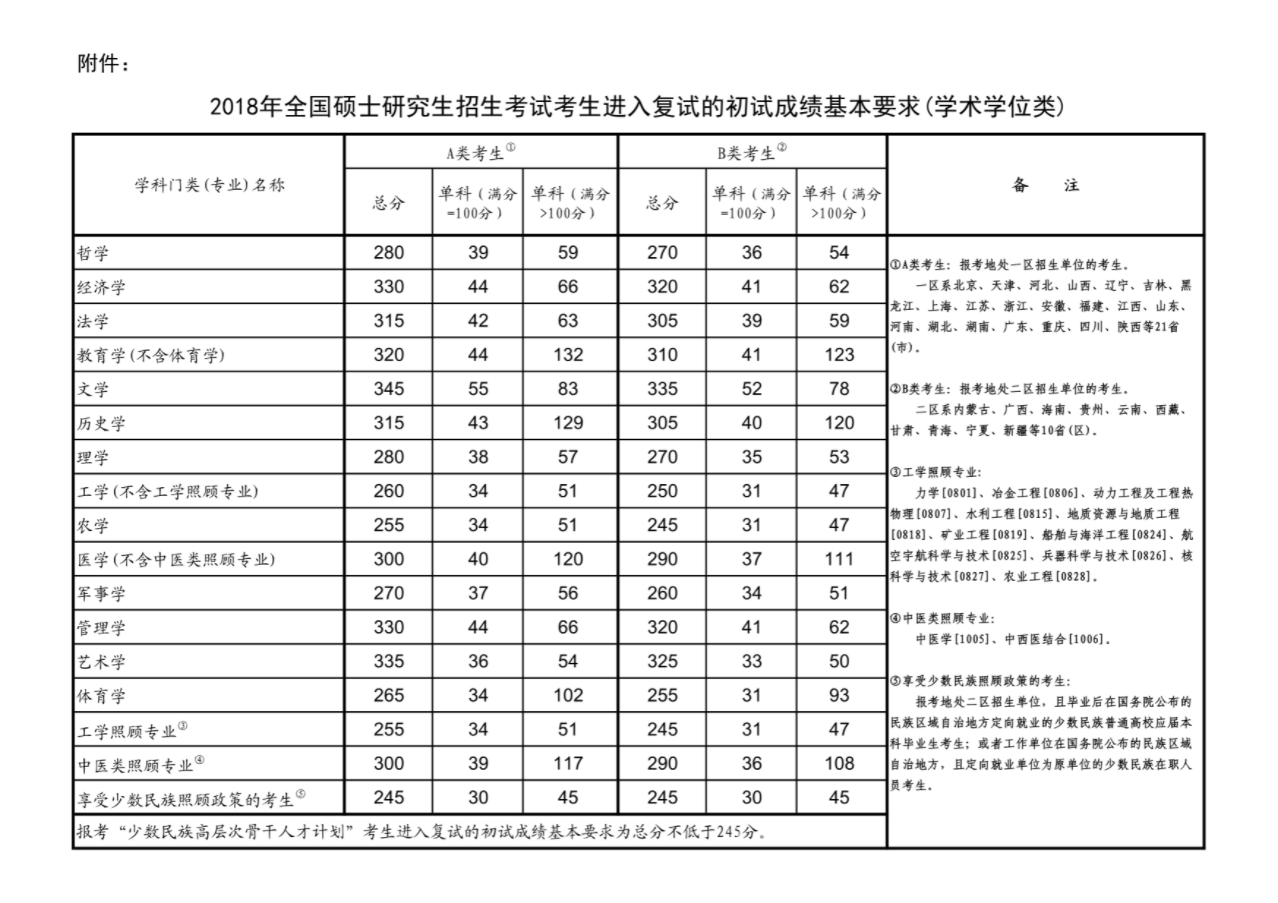 石河子大学2018年硕士研究生复试分数线（学术学位类）