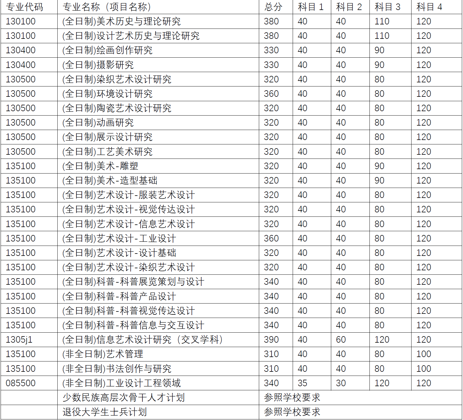 清华大学美术学院2020考研复试分数线