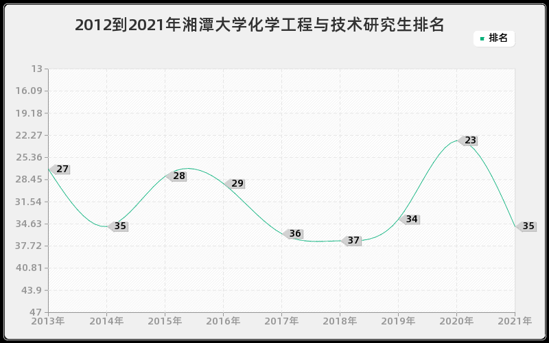 2012到2021年湘潭大学化学工程与技术研究生排名
