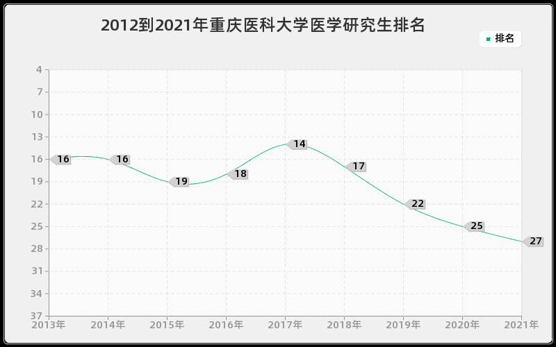 2012到2021年华中科技大学理学研究生排名