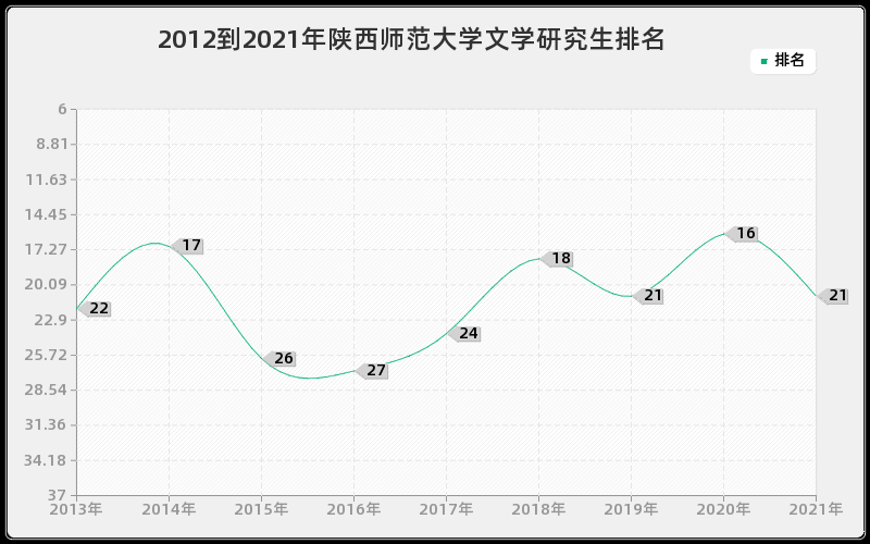 2012到2021年陕西师范大学文学研究生排名