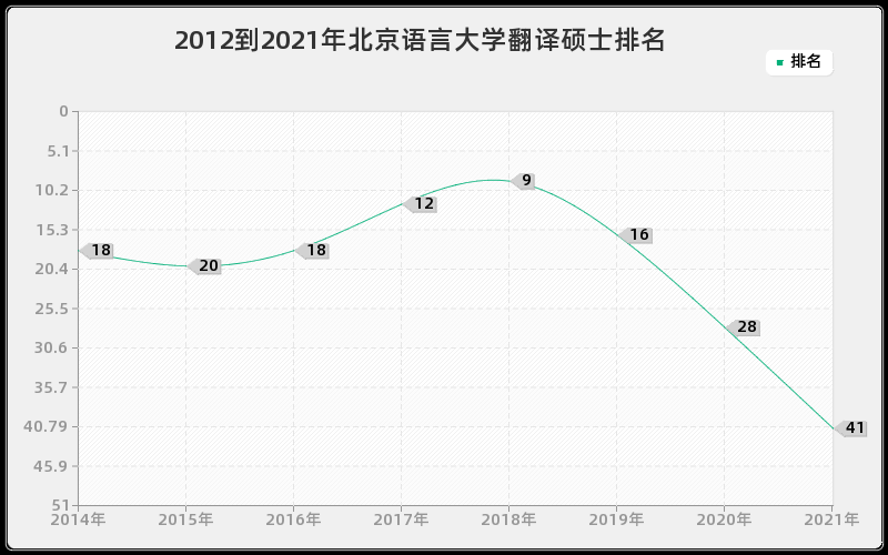 2012到2021年北京语言大学翻译硕士排名
