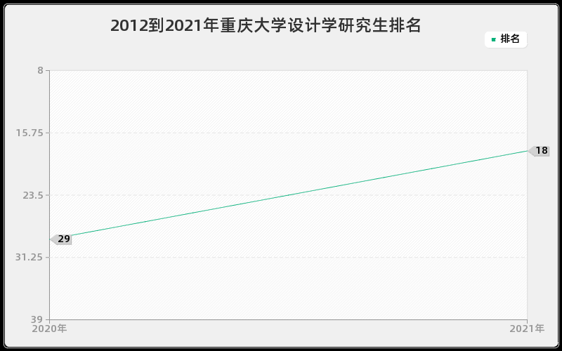 2012到2021年重庆大学设计学研究生排名
