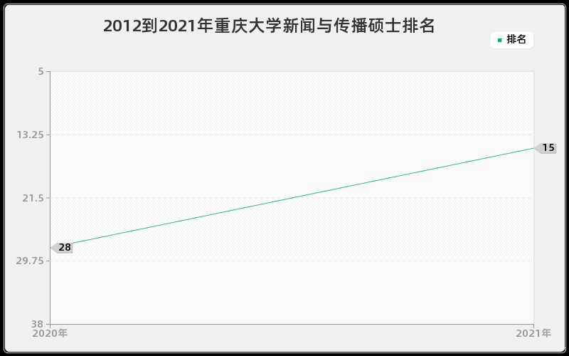 2012到2021年重庆大学新闻与传播硕士排名