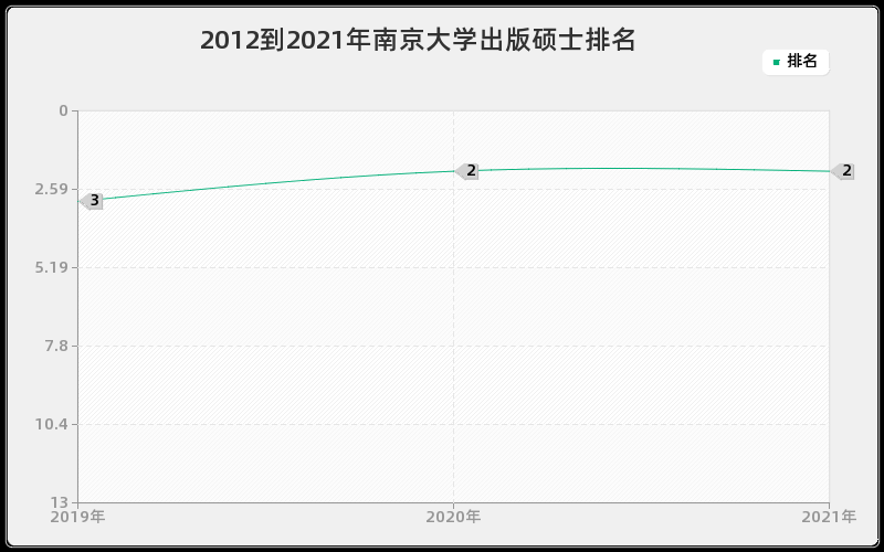 2012到2021年南京大学出版硕士排名