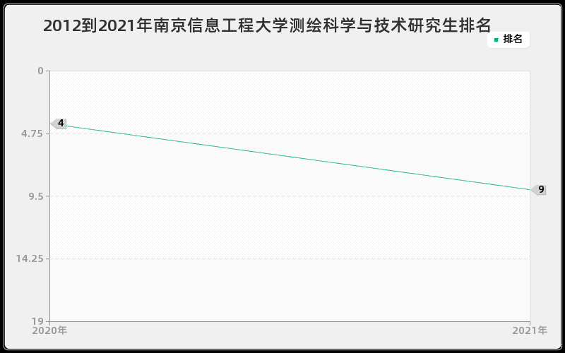 2012到2021年南京信息工程大学测绘科学与技术研究生排名