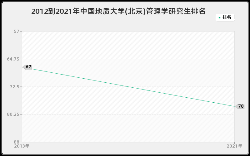 2012到2021年中国地质大学(北京)管理学研究生排名