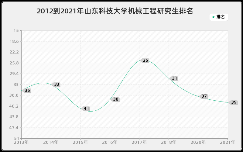 2012到2021年山东科技大学机械工程研究生排名