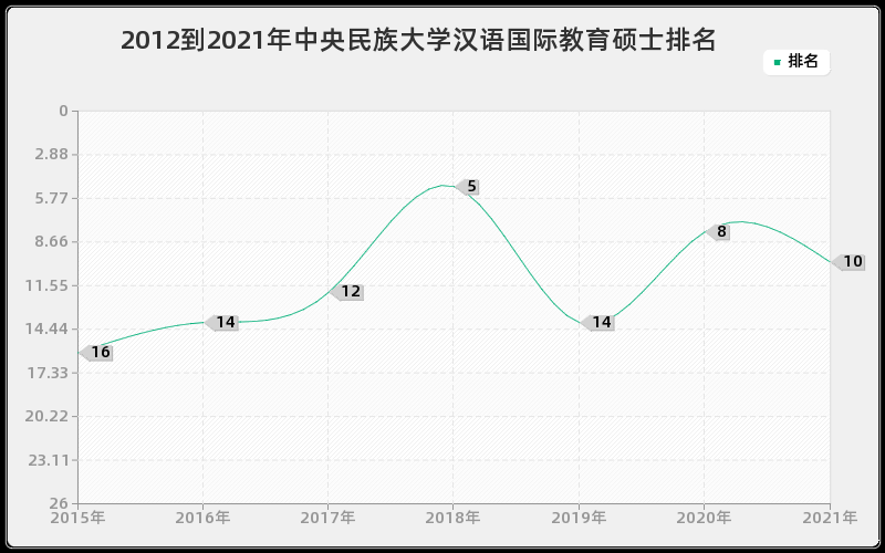 2012到2021年中央民族大学汉语国际教育硕士排名