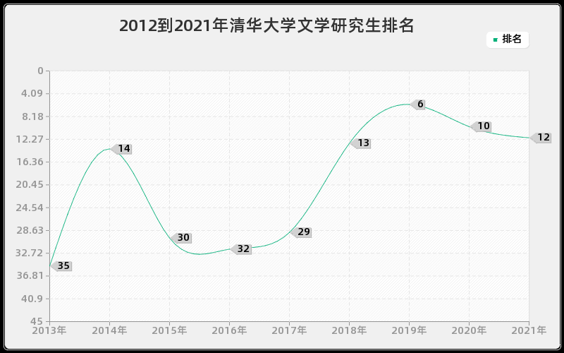 2012到2021年清华大学文学研究生排名