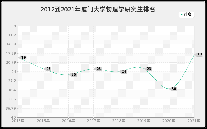 2012到2021年厦门大学物理学研究生排名