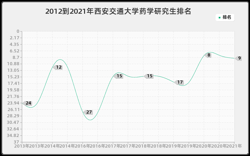 2012到2021年西安交通大学药学研究生排名