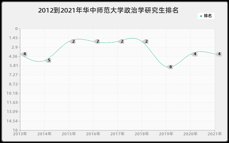 2012到2021年华中师范大学政治学研究生排名