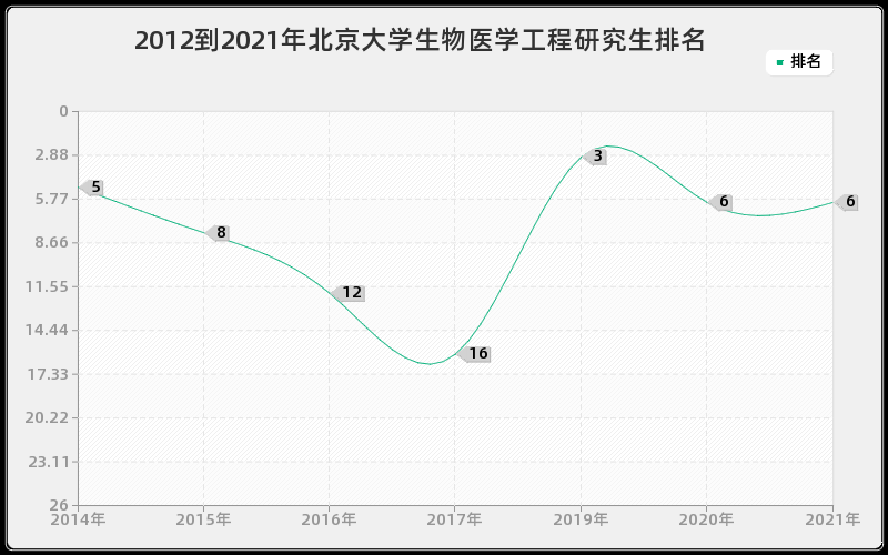 2012到2021年北京大学生物医学工程研究生排名