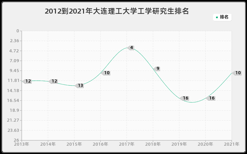 2012到2021年大连理工大学工学研究生排名