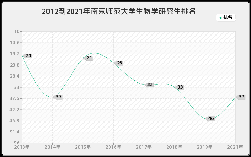 2012到2021年南京师范大学生物学研究生排名