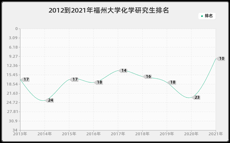 2012到2021年福州大学化学研究生排名