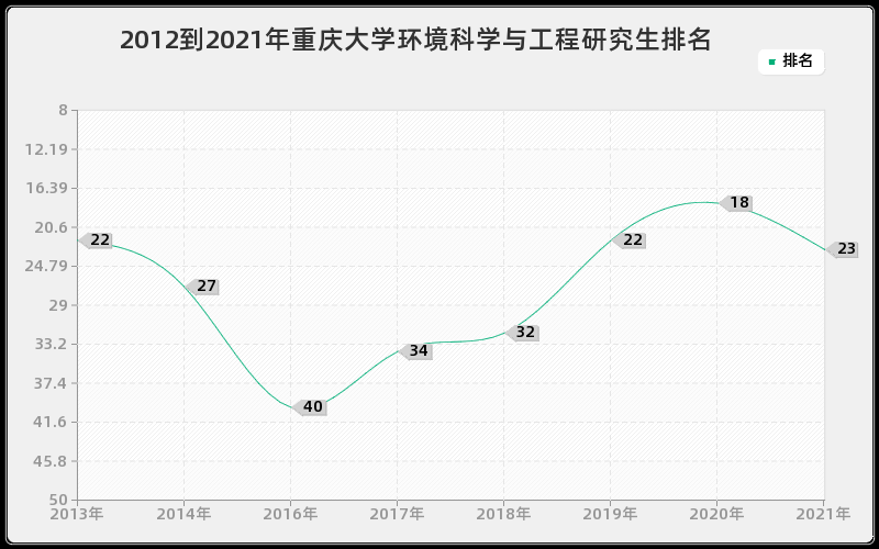 2012到2021年重庆大学环境科学与工程研究生排名