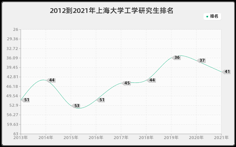 2012到2021年上海大学工学研究生排名