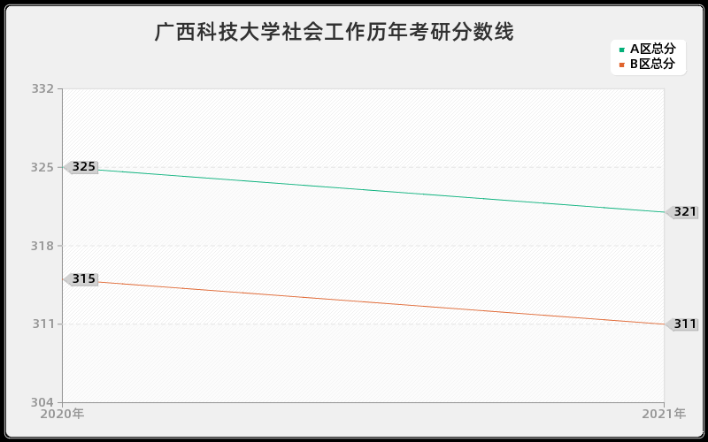 广西科技大学社会工作分数线