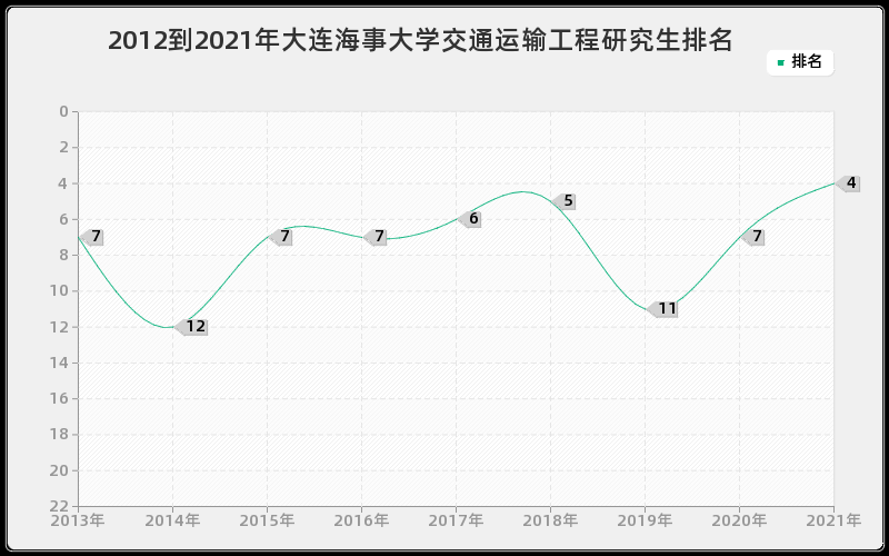 2012到2021年大连海事大学交通运输工程研究生排名