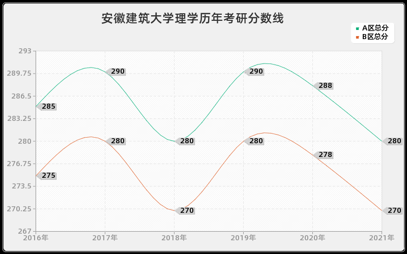 安徽建筑大学理学分数线