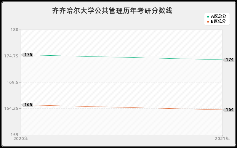 齐齐哈尔大学公共管理分数线