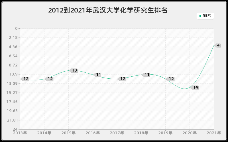 2012到2021年武汉大学化学研究生排名