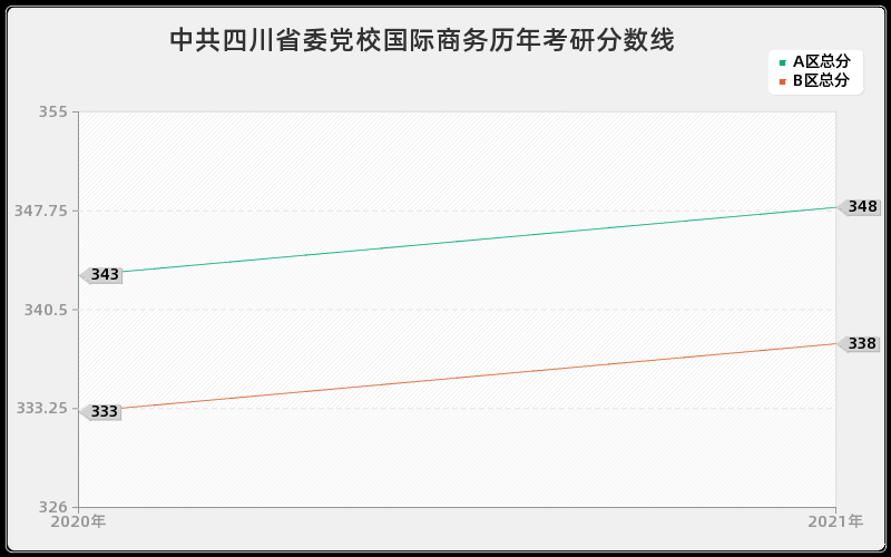 中共四川省委党校国际商务分数线