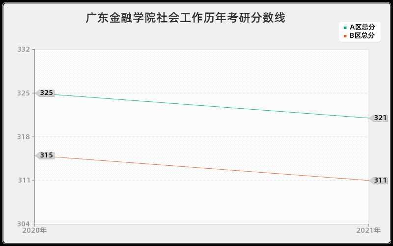 广东金融学院社会工作分数线