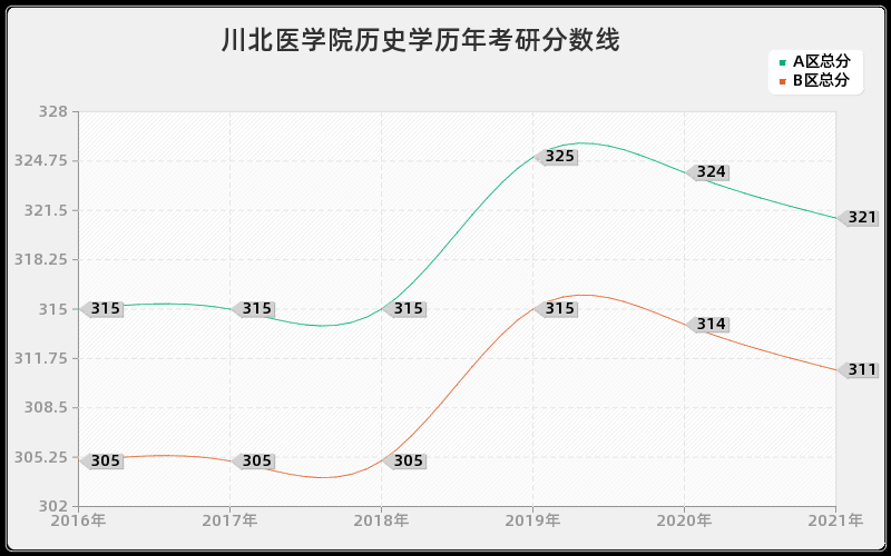 川北医学院历史学分数线