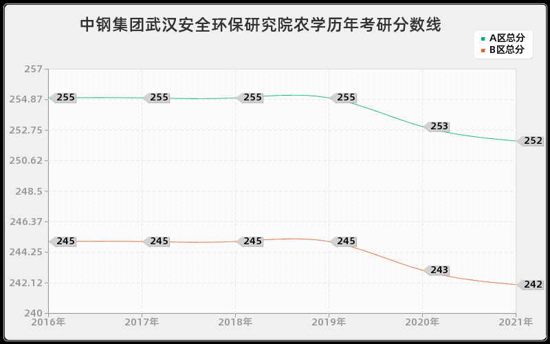 中钢集团武汉安全环保研究院农学分数线