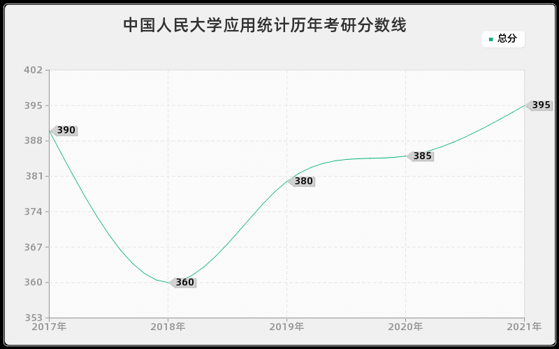 中国人民大学应用统计分数线