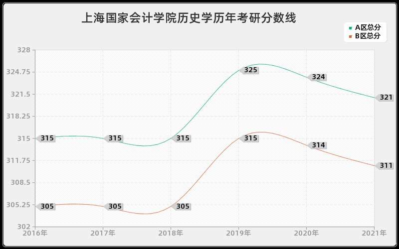 上海国家会计学院历史学分数线