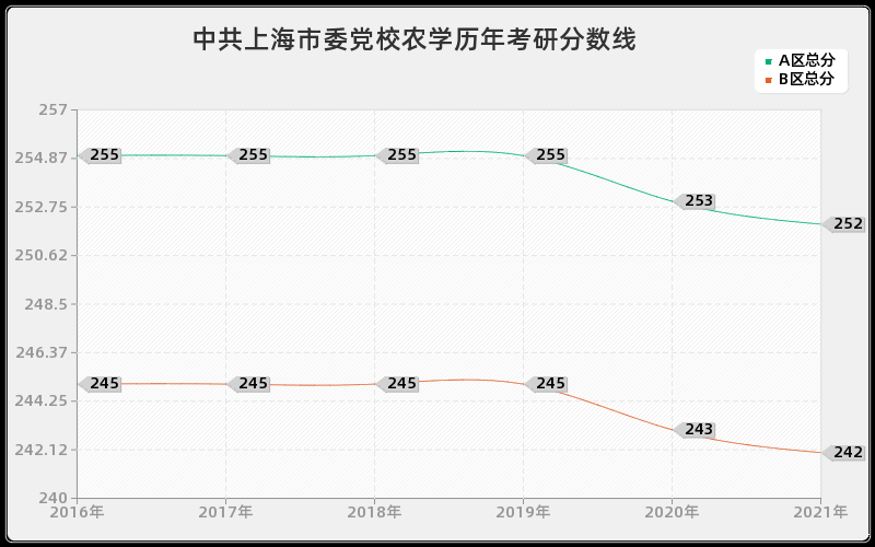 中共上海市委党校农学分数线