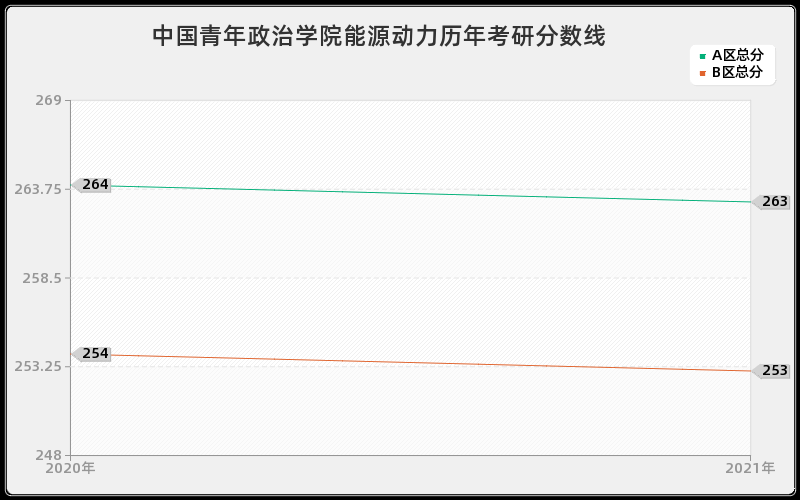 中国青年政治学院能源动力分数线