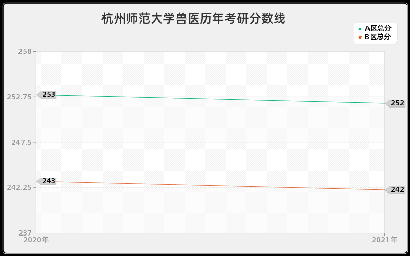 杭州师范大学兽医分数线