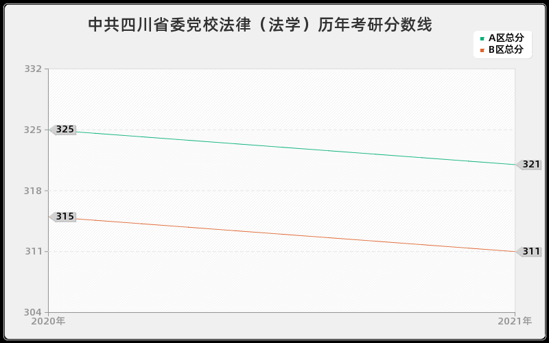 中共四川省委党校法律（法学）分数线