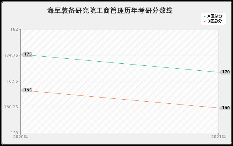 海军装备研究院工商管理分数线